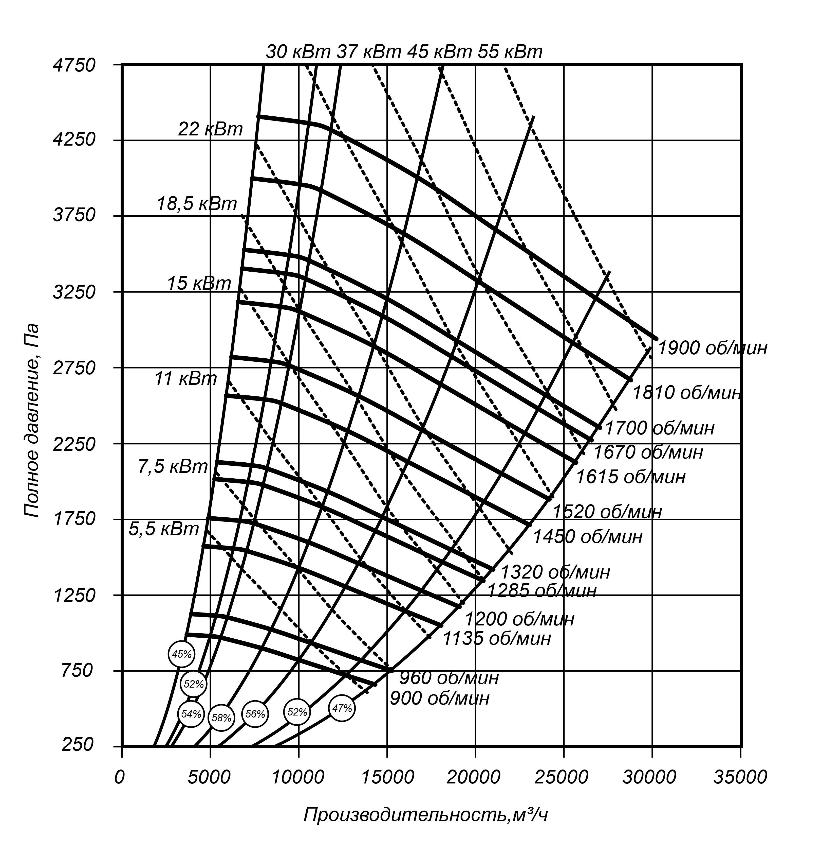 Аэродинамические характеристики радиального вентилятора ВЦП 7-40 №8, Исполнение 5